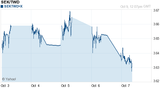 瑞典幣,sek匯率線圖