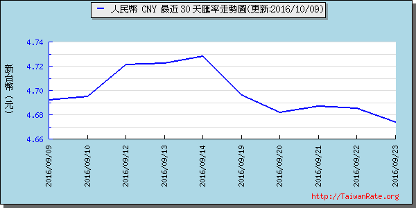 人民幣,cny匯率線圖