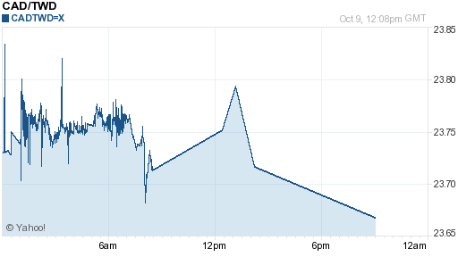 加拿大幣,cad匯率線圖