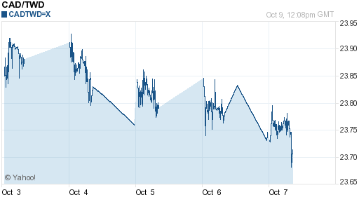 加拿大幣,cad匯率線圖