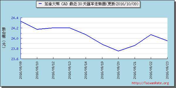 加拿大幣,cad匯率線圖