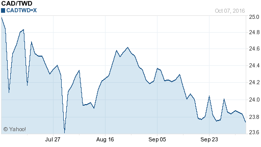 加拿大幣,cad匯率線圖