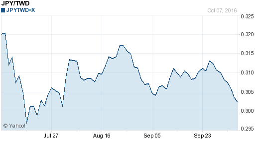 日幣日圓,jpy匯率線圖