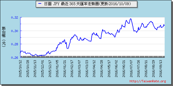 日幣日圓,jpy匯率線圖