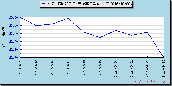 鈕幣,nzd匯率線圖