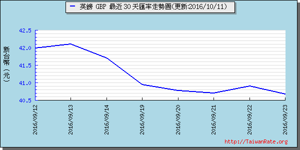 英鎊,gbp匯率線圖