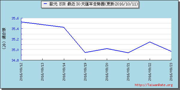 歐元,eur匯率線圖