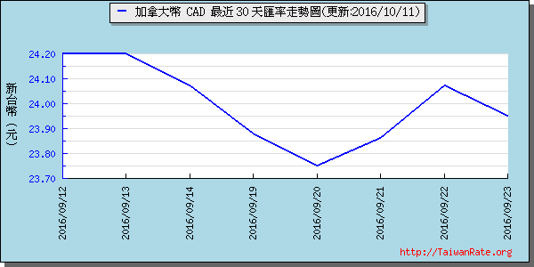 加拿大幣,cad匯率線圖