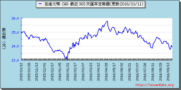 加拿大幣,cad匯率線圖