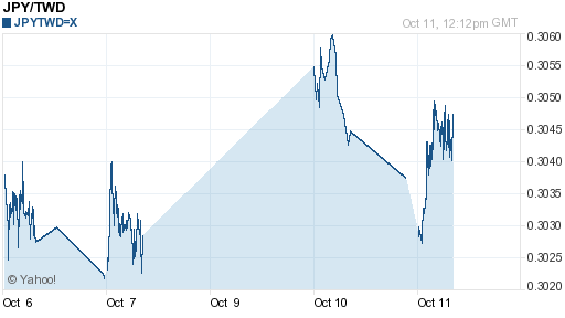 日幣日圓,jpy匯率線圖