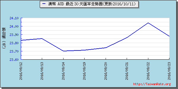 澳幣,aud匯率線圖