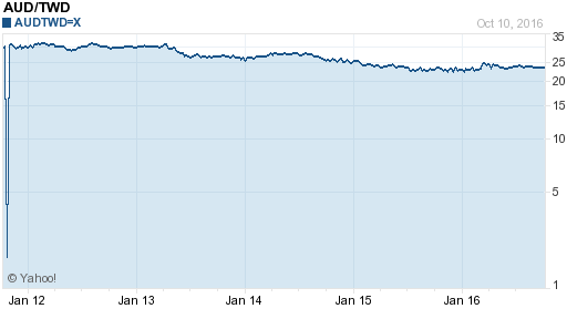 澳幣,aud匯率線圖