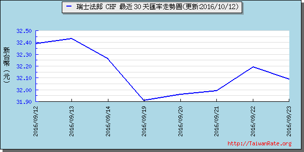 瑞士法郎,chf匯率線圖