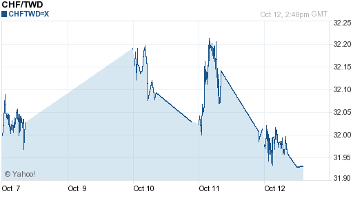 瑞士法郎,chf匯率線圖