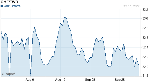 瑞士法郎,chf匯率線圖