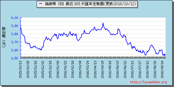 瑞典幣,sek匯率線圖