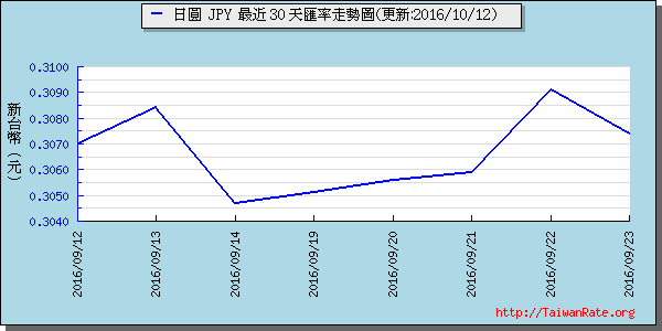 日幣日圓,jpy匯率線圖