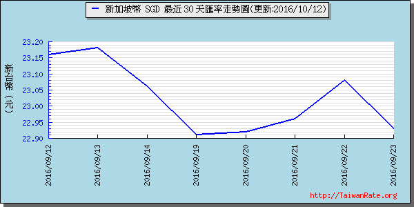 新加坡幣,sgd匯率線圖