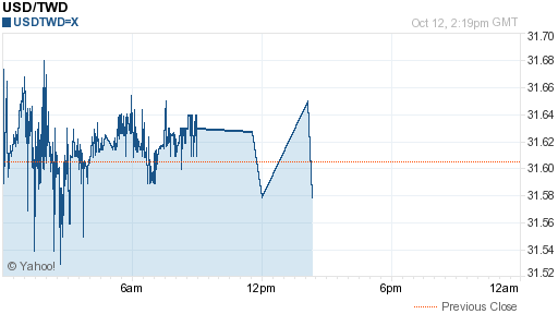 美金,usd匯率線圖