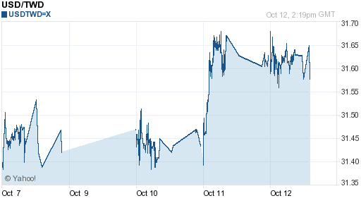 美金,usd匯率線圖