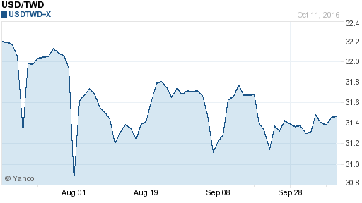 美金,usd匯率線圖