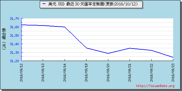 美金,usd匯率線圖