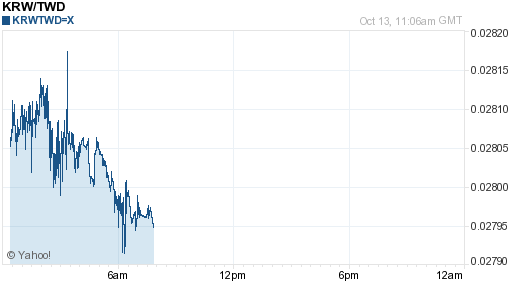 韓元,krw匯率線圖