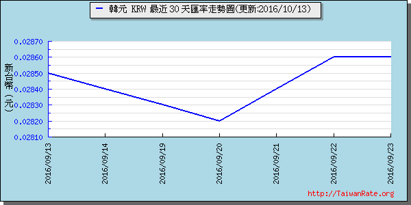 韓元,krw匯率線圖