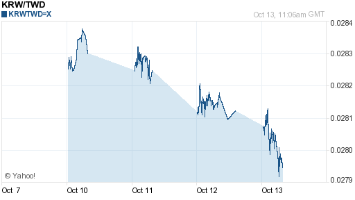 韓元,krw匯率線圖