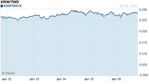 韓元,krw匯率線圖