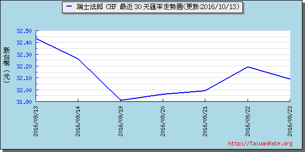 瑞士法郎,chf匯率線圖