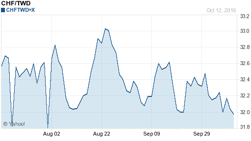 瑞士法郎,chf匯率線圖