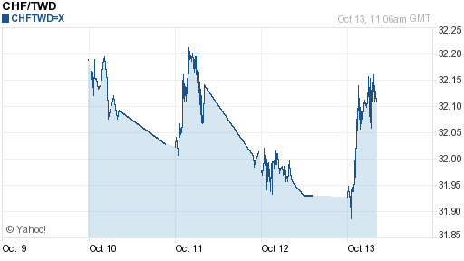 瑞士法郎,chf匯率線圖