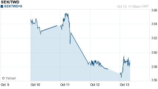 瑞典幣,sek匯率線圖