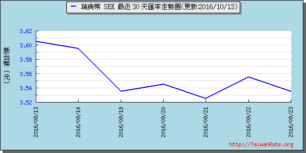 瑞典幣,sek匯率線圖