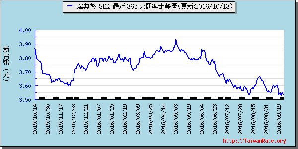 瑞典幣,sek匯率線圖