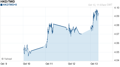 香港幣,hkd匯率線圖
