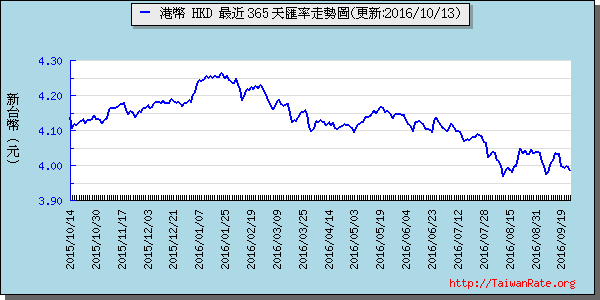 香港幣,hkd匯率線圖