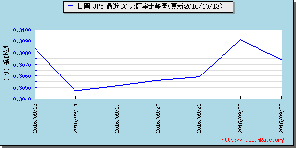 日幣日圓,jpy匯率線圖