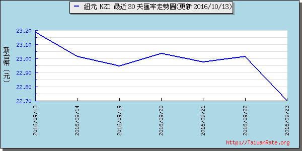 鈕幣,nzd匯率線圖