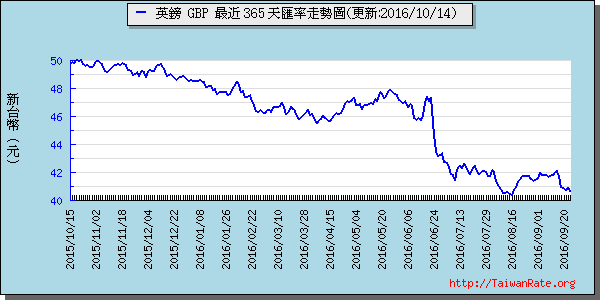 英鎊,gbp匯率線圖