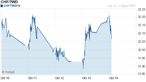 瑞士法郎,chf匯率線圖