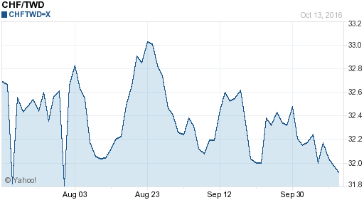 瑞士法郎,chf匯率線圖