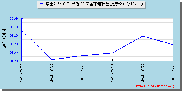 瑞士法郎,chf匯率線圖