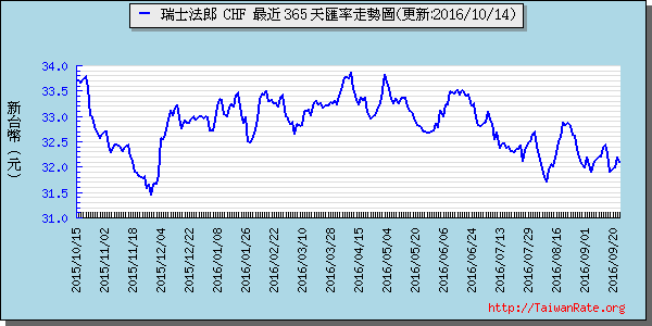 瑞士法郎,chf匯率線圖