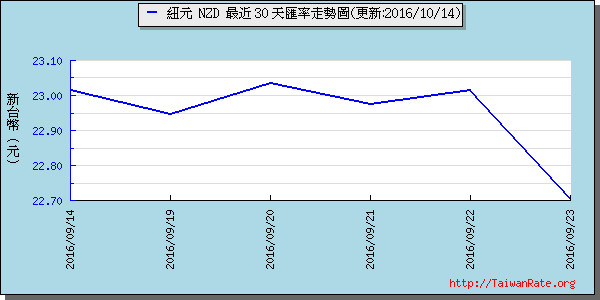 鈕幣,nzd匯率線圖