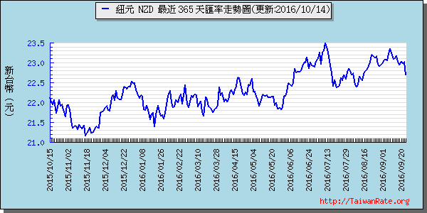 鈕幣,nzd匯率線圖