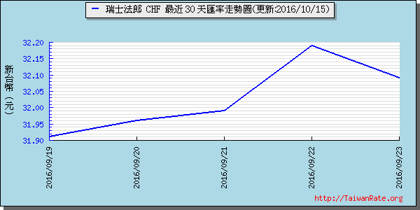 瑞士法郎,chf匯率線圖