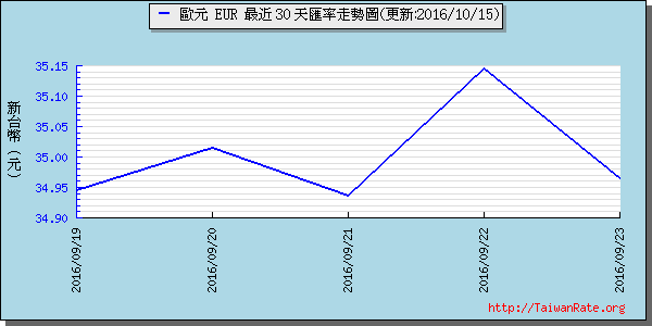 歐元,eur匯率線圖