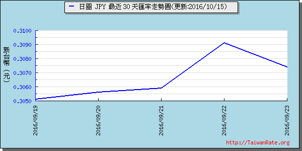 日幣日圓,jpy匯率線圖